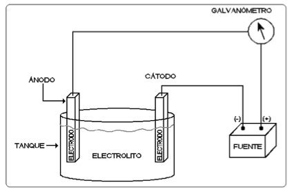 Diagrama del proceso de cromado electrolítico