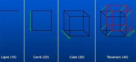 Diagrama que representa las cuatro dimensiones en el cómic