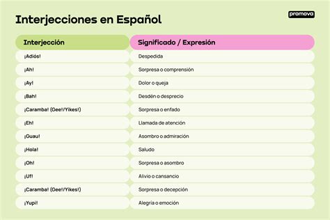 Tabla comparativa de interjecciones de alivio en español y francés