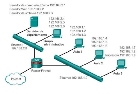 Diagrama explicando el concepto de puertos de red