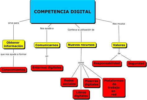 Mapa conceptual de la competencia digital