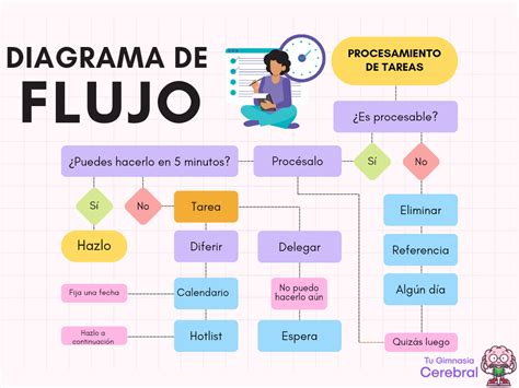 Ejemplo de flujo de lectura en cómic