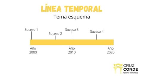 Esquema de la línea temporal de Batman y Robin.