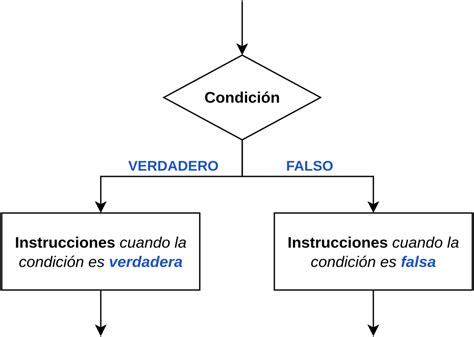 Diagrama explicando la doble lectura de 