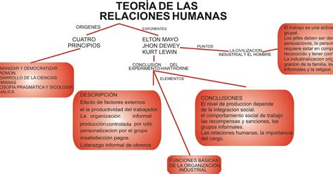 Mapa conceptual de las relaciones humanas