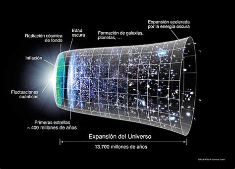 Ilustración de la expansión del universo según la ley de Hubble