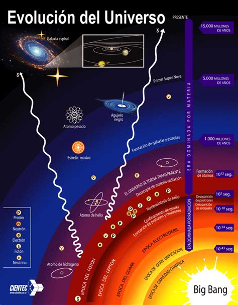 Diagrama de la evolución del universo desde el Big Bang