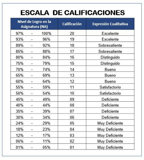 Tabla de calificación de cómics (escala de 0 a 10)