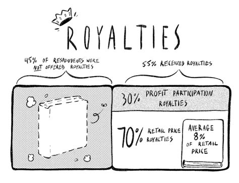 Gráfico sobre el reparto de royalties en la publicación de cómics
