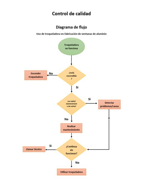 Diagrama de flujo para aceptar o rechazar invitaciones