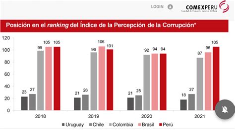 Gráfico sobre percepción de la corrupción