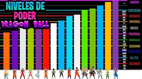 Gráfico comparativo de niveles de poder del Neón