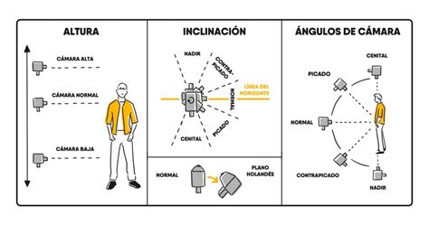 Ilustración de diferentes planos de cámara en un cómic