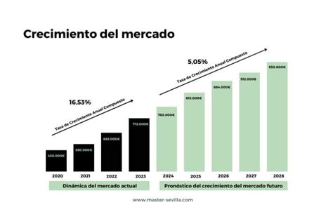 Gráfico de crecimiento del mercado de novelas gráficas