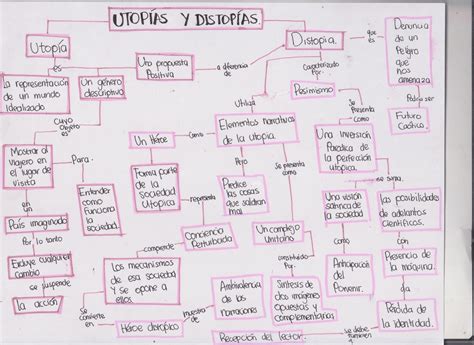 Mapa conceptual de la distopía de Little Bird