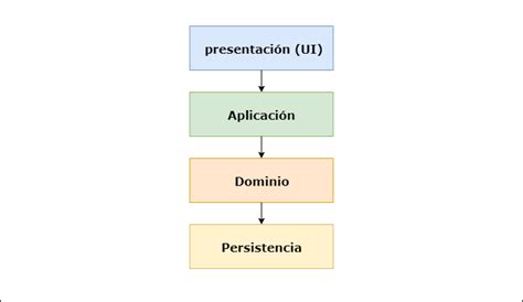 Esquema de capas y máscaras en un software de edición