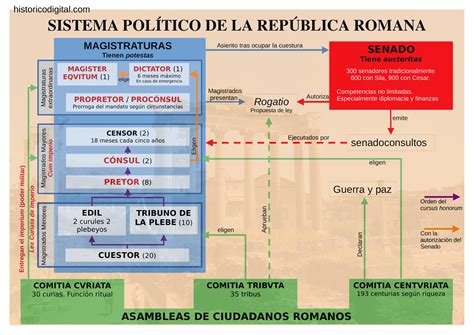 Esquema de la República Romana