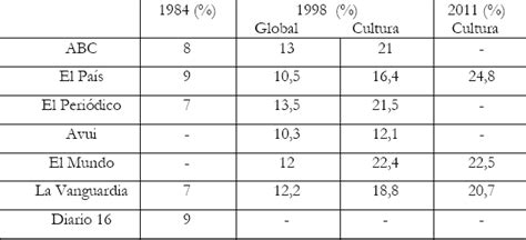 Gráfico comparativo de la presencia femenina en el cómic español a lo largo del tiempo