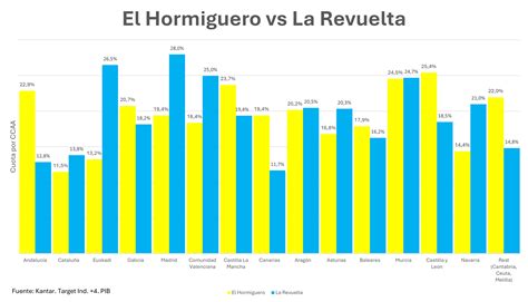 Gráfico comparativo de audiencias entre La Revuelta y El Hormiguero