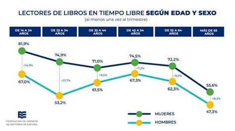 Gráfico de lectores por edad