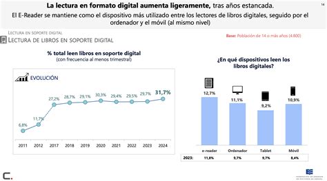 Comparativa de lectura en formato digital vs. físico en España