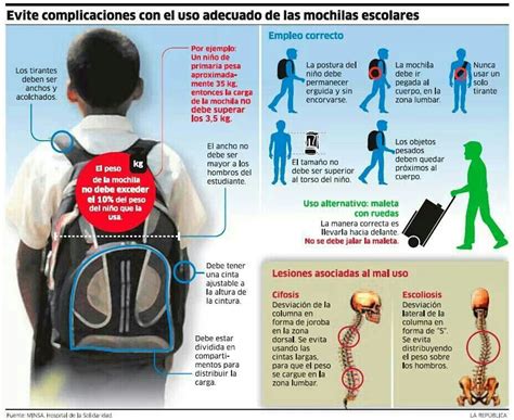 Infografía comparando el peso recomendado de la mochila con el peso corporal del niño