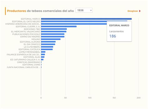 Gráfico comparativo de la producción de tebeos para niños y niñas por década
