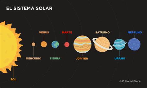 Mapa del Sistema Solar con Marte y la Luna resaltados