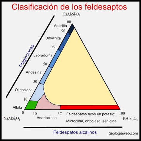 Diagrama de la estructura química de los feldespatos