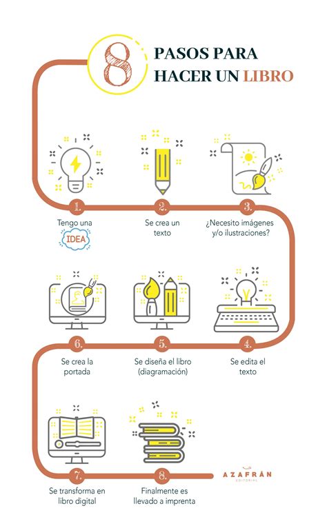 Esquema del proceso editorial de un libro