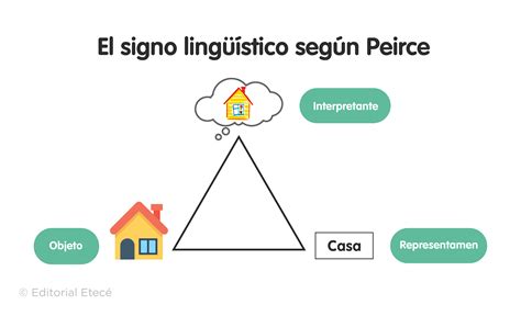 Representación gráfica de los componentes del significado lingüístico