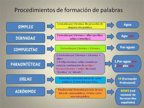 Esquema de los procedimientos de formación de palabras en español