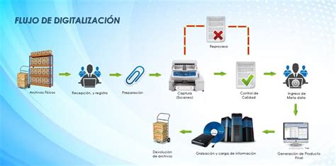 Proceso de digitalización de cómics