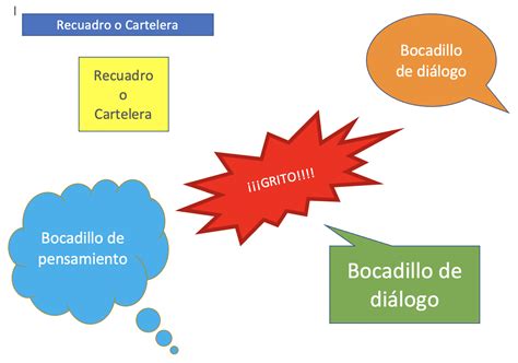 Ejemplo de bocadillo de pensamiento en un cómic