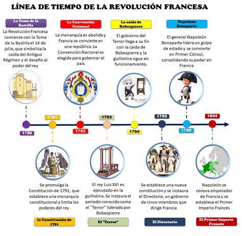 Línea de tiempo de la evolución del cómic