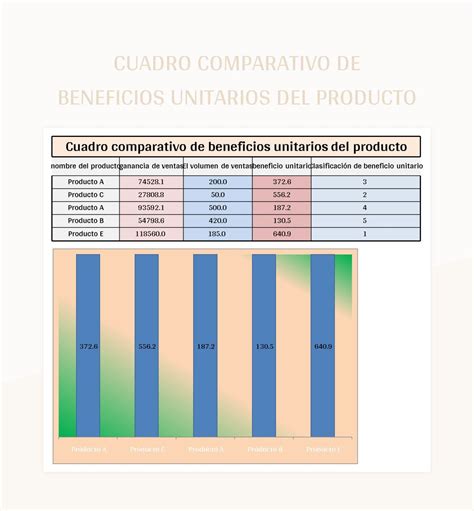 Tabla comparativa de beneficios de códigos