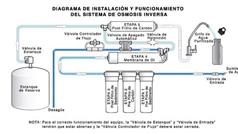 Diagrama de flujo mostrando las etapas de filtración en ósmosis inversa