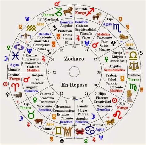 Carta astral con planetas y signos