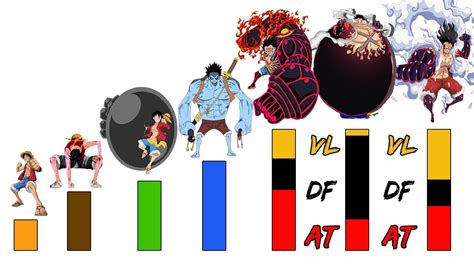 Comparativa de las transformaciones de Luffy
