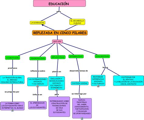 Mapa conceptual de las relaciones entre los Pilares y los demonios