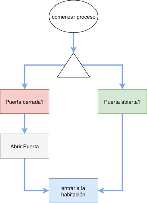 Diagrama de flujo simple que muestra la progresión de una relación en un manhwa, desde el encuentro hasta el desarrollo de sentimientos.