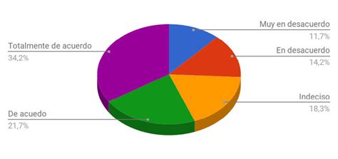 Gráfico de resultados de la encuesta mundial de popularidad