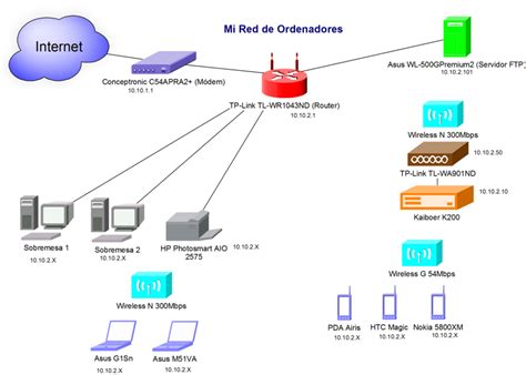 Esquema de red con dos switches y VTP