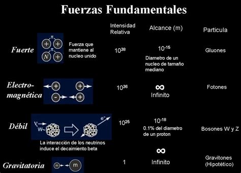 Diagrama de las Fuerzas Primordiales del Universo