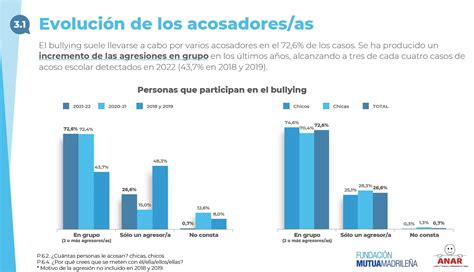 Estadísticas sobre el acoso escolar en Corea del Sur