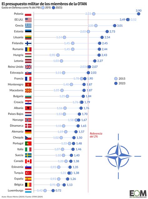 Gráfico de gasto militar de países de la OTAN