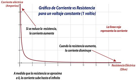 Representación de la 