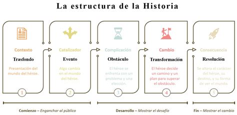 Infografía mostrando la estructura de una historia con rivalidad y paternidad