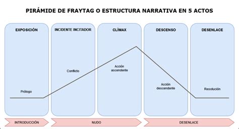 Diagrama de la estructura narrativa de Chainsaw Man