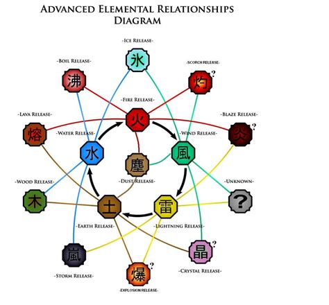 Diagrama del sistema de chakra en Naruto